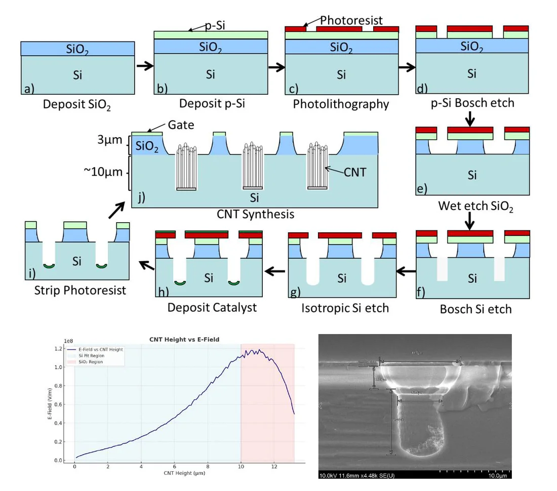 The CNT emitter process flow from oxide deposition to CNT synthesis, a plot of field against CNT height, and an SEM cross-section of a failed sample