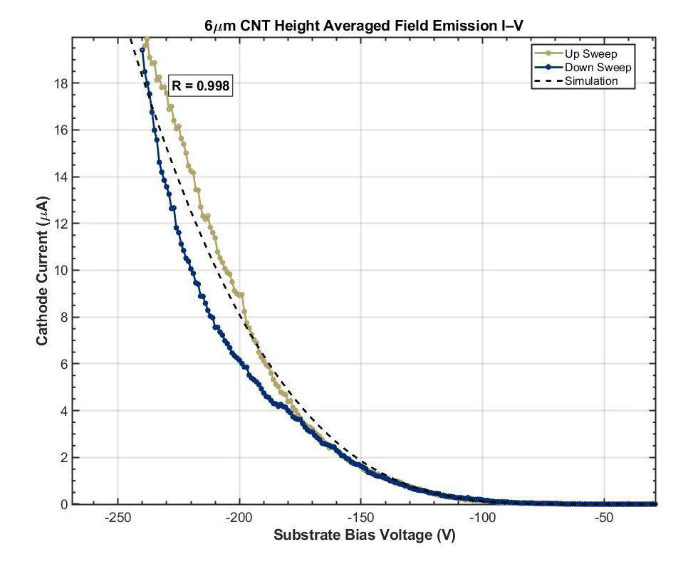 Cathode current against substrate bias, up and down sweeps averaged over 50 cycles, with the simulation