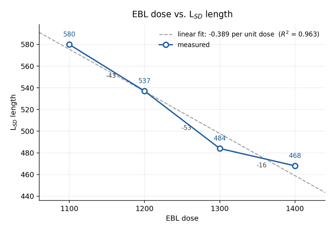 Source-drain length against e-beam dose: 580 nm at 1100 down to 468 nm at 1400 microcoulombs per square centimetre, with a linear fit