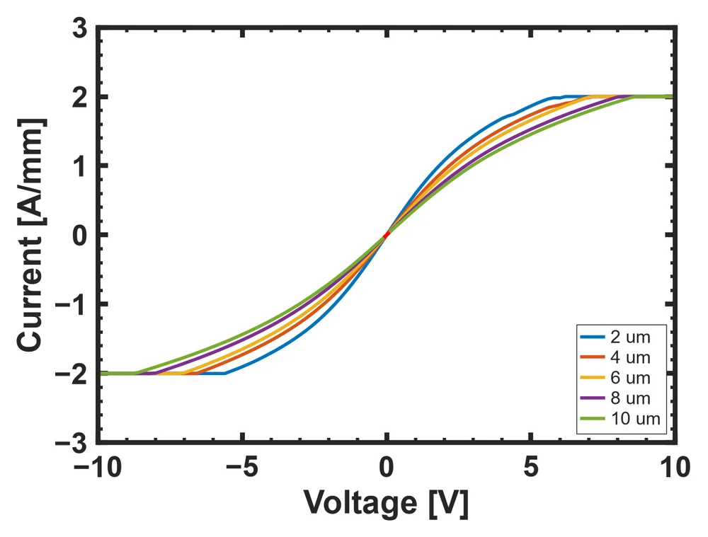 TLM current-voltage curves for gaps of 2 to 10 micrometres