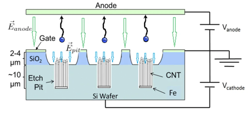 Schematic of a gated carbon-nanotube field emitter: CNTs in etched pits under a gate, with an anode above