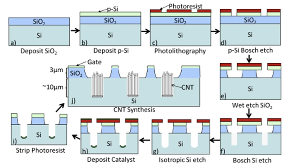Semiconductor fabrication procedure on the wafer level