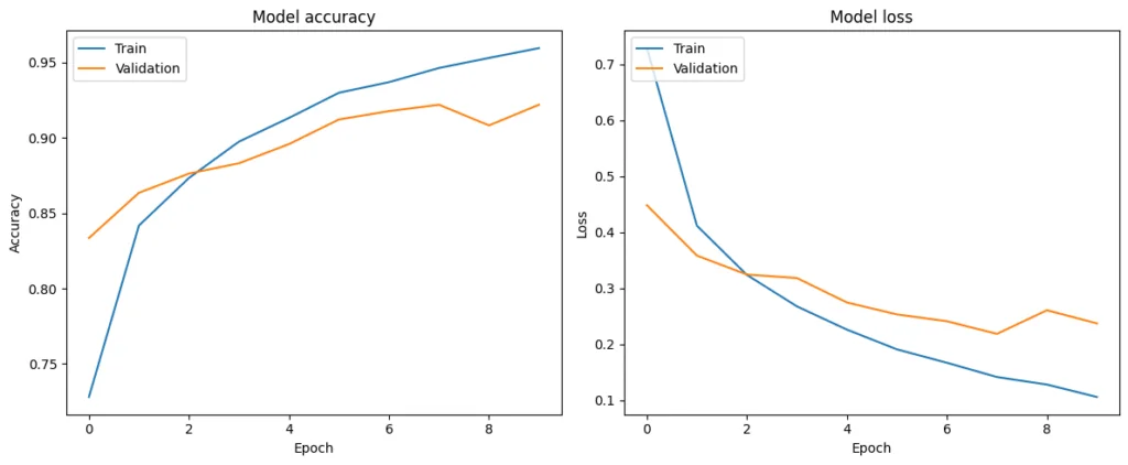 CNN model training accuracy and loss over 10 epochs