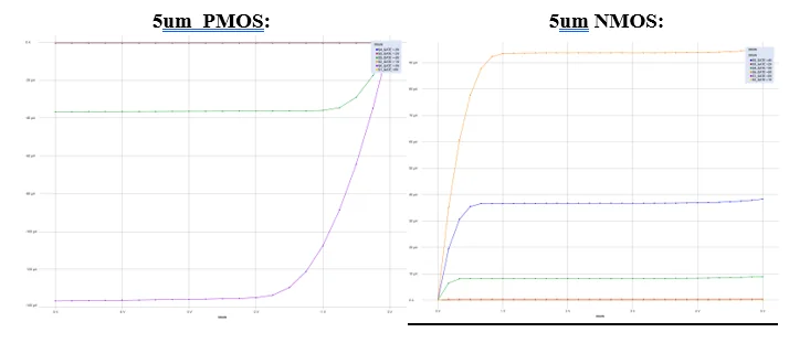 I-V characteristics of fabricated PMOS and NMOS devices