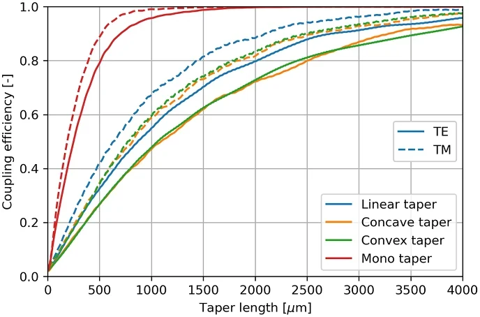 Coupling efficiency against taper length: the Mono taper passes 95 percent by about 1 mm, the others need about 3 to 4 mm