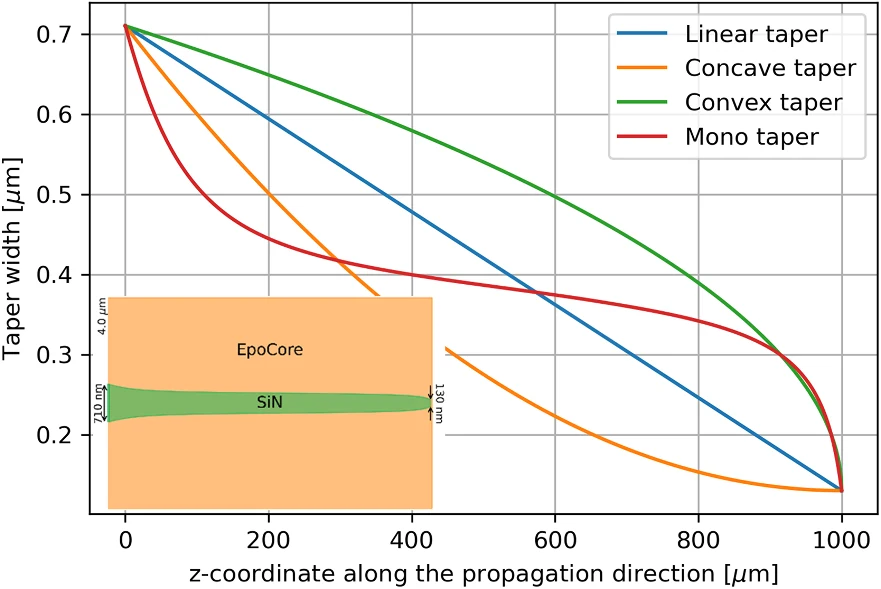 Taper width along a 1 mm SiN taper for linear, concave, convex and Mono shapes: the Mono taper narrows fast, then slowly around 0.35 to 0.45 micrometres, then fast again